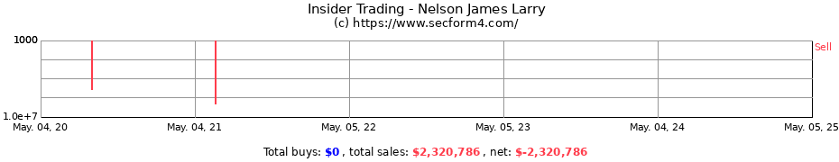 Insider Trading Transactions for Nelson James Larry