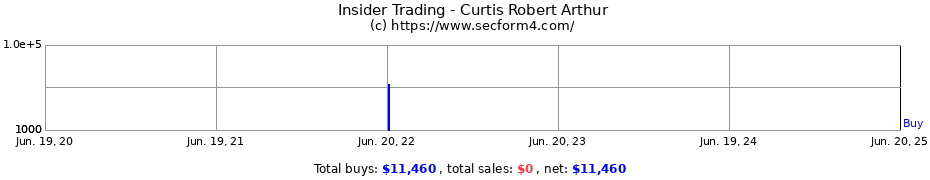 Insider Trading Transactions for Curtis Robert Arthur