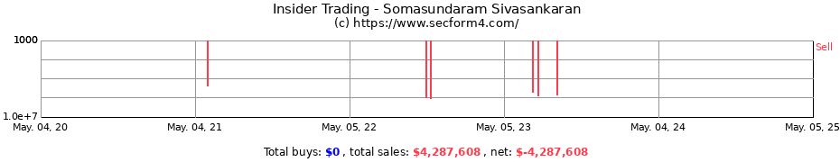 Insider Trading Transactions for Somasundaram Sivasankaran
