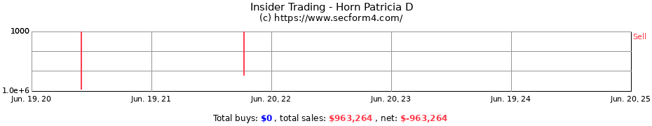 Insider Trading Transactions for Horn Patricia D