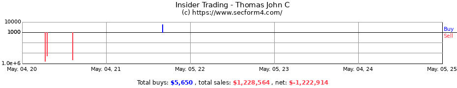 Insider Trading Transactions for Thomas John C