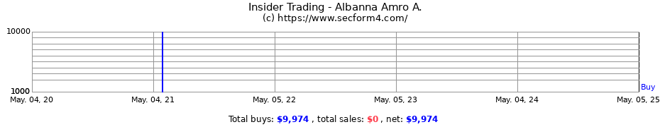 Insider Trading Transactions for Albanna Amro A.