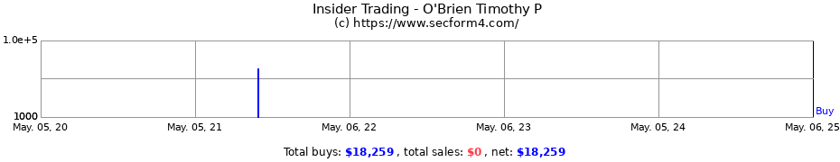 Insider Trading Transactions for O'Brien Timothy P