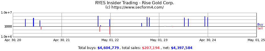 Insider Trading Transactions for Rise Gold Corp.