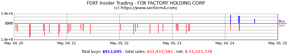 Insider Trading Transactions for FOX FACTORY HOLDING CORP
