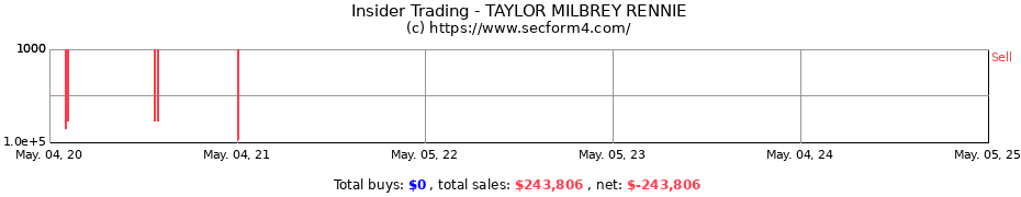 Insider Trading Transactions for TAYLOR MILBREY RENNIE