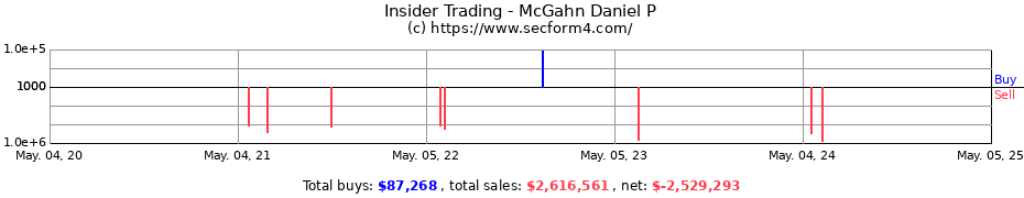 Insider Trading Transactions for McGahn Daniel P