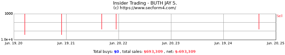 Insider Trading Transactions for BUTH JAY S.