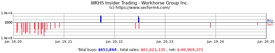 Insider Trading Transactions for Workhorse Group Inc.