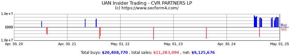Insider Trading Transactions for CVR PARTNERS LP
