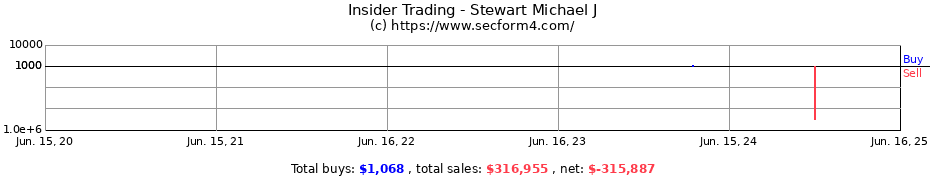 Insider Trading Transactions for Stewart Michael J