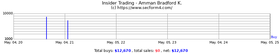 Insider Trading Transactions for Amman Bradford K.
