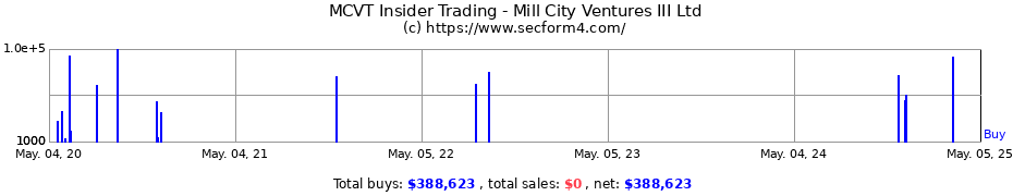 Insider Trading Transactions for Mill City Ventures III Ltd
