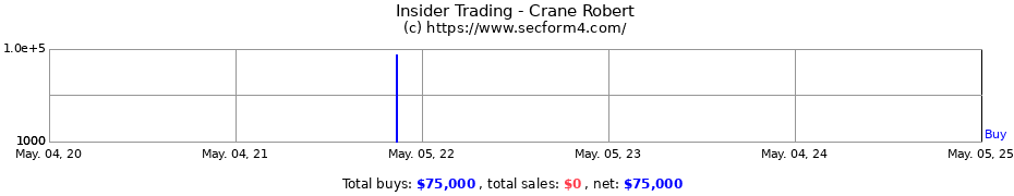 Insider Trading Transactions for Crane Robert