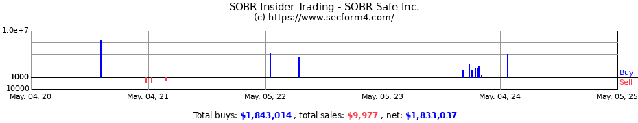 Insider Trading Transactions for SOBR Safe Inc.