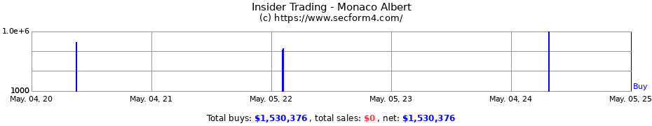 Insider Trading Transactions for Monaco Albert