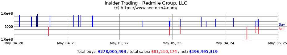 Insider Trading Transactions for Redmile Group LLC