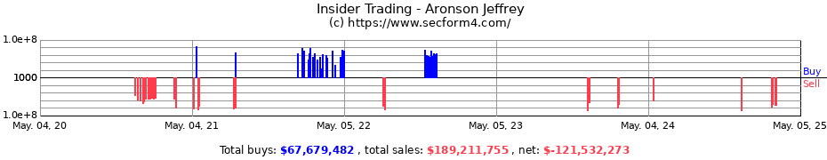 Insider Trading Transactions for Aronson Jeffrey