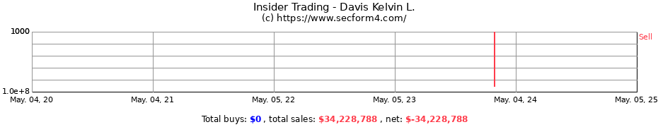 Insider Trading Transactions for Davis Kelvin L.