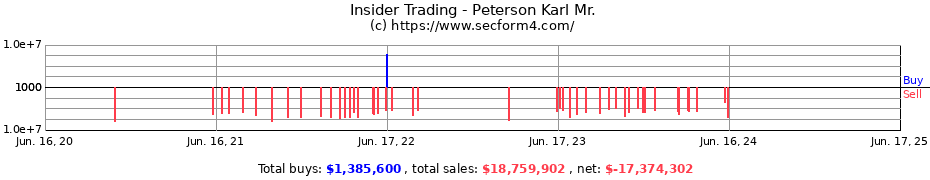 Insider Trading Transactions for Peterson Karl Mr.