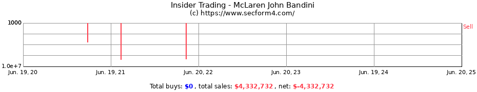 Insider Trading Transactions for McLaren John Bandini