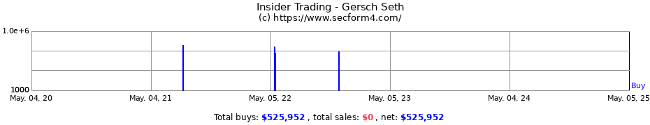 Insider Trading Transactions for Gersch Seth