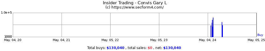 Insider Trading Transactions for Convis Gary L