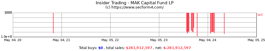 Insider Trading Transactions for MAK Capital Fund LP