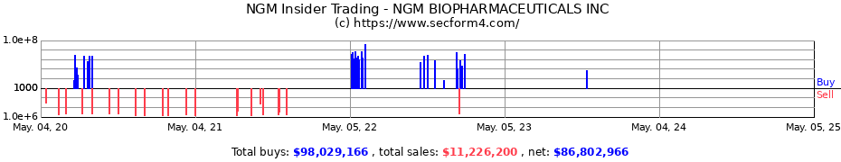 Insider Trading Transactions for NGM BIOPHARMACEUTICALS INC