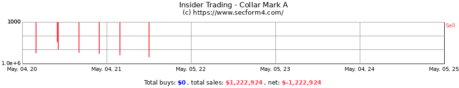 Insider Trading Transactions for Collar Mark A