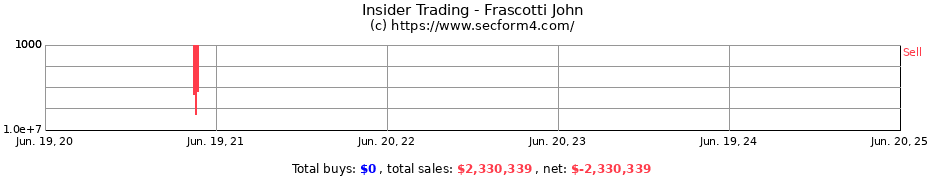 Insider Trading Transactions for Frascotti John