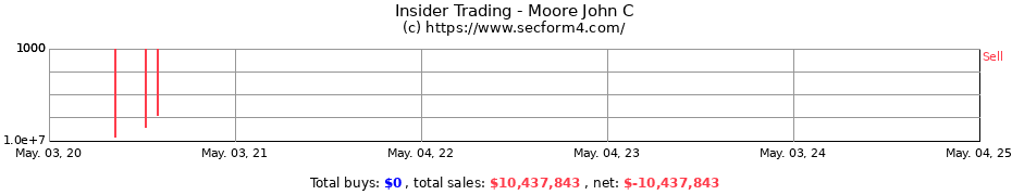 Insider Trading Transactions for Moore John C