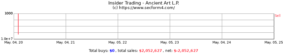 Insider Trading Transactions for Ancient Art, L.P.
