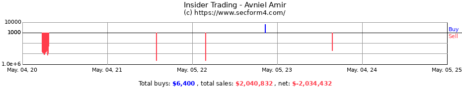 Insider Trading Transactions for Avniel Amir
