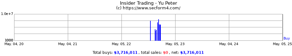 Insider Trading Transactions for Yu Peter