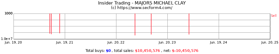 Insider Trading Transactions for MAJORS MICHAEL CLAY