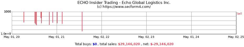 Insider Trading Transactions for Echo Global Logistics Inc.