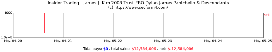 Insider Trading Transactions for James J. Kim 2008 Trust FBO Dylan James Panichello & Descendants