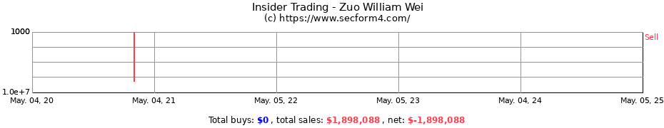 Insider Trading Transactions for Zuo William Wei