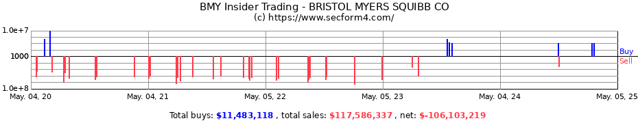 Insider Trading Transactions for BRISTOL MYERS SQUIBB CO