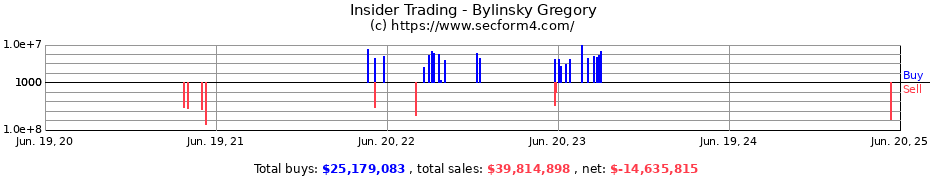 Insider Trading Transactions for Bylinsky Gregory