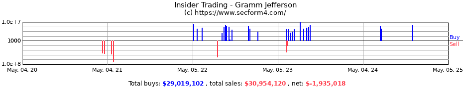 Insider Trading Transactions for Gramm Jefferson