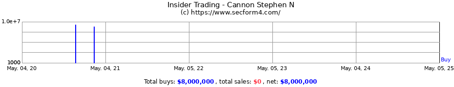Insider Trading Transactions for Cannon Stephen N