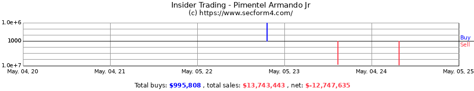 Insider Trading Transactions for Pimentel Armando Jr