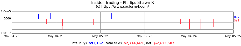 Insider Trading Transactions for Phillips Shawn R