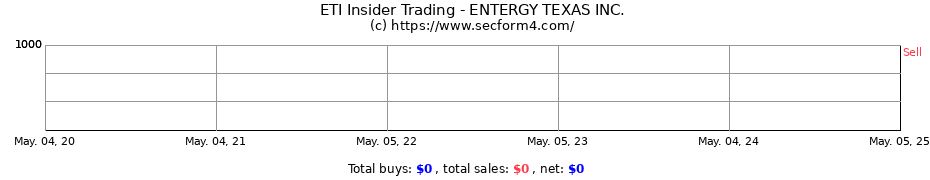 Insider Trading Transactions for ENTERGY TEXAS INC.