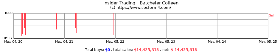 Insider Trading Transactions for Batcheler Colleen