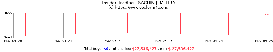 Insider Trading Transactions for SACHIN J. MEHRA