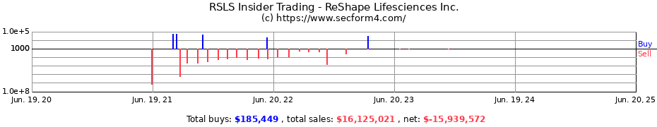 Insider Trading Transactions for ReShape Lifesciences Inc.