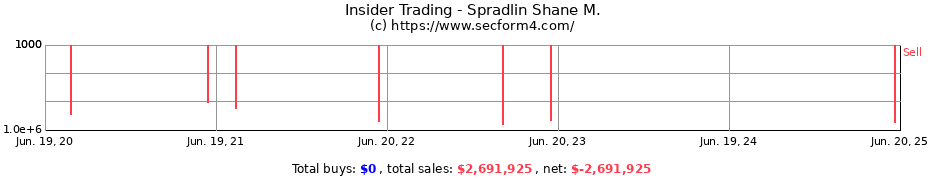 Insider Trading Transactions for Spradlin Shane M.